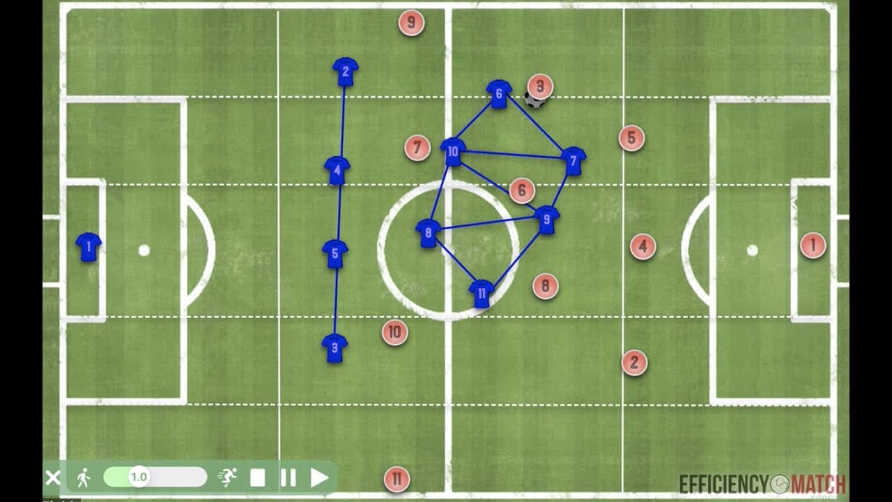 Defending Through The Thirds — High Block, Mid Block, Low Block compared