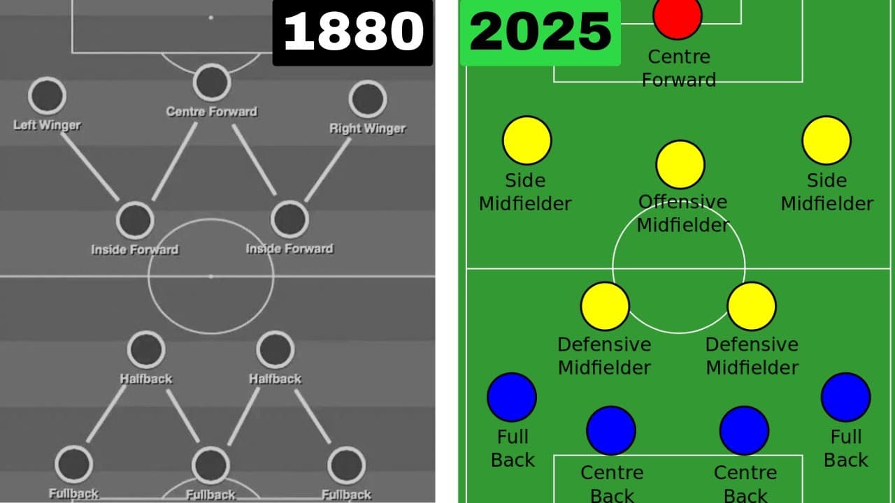 The History of Soccer Tactics: From the WM Formation to Tiki-Taka
